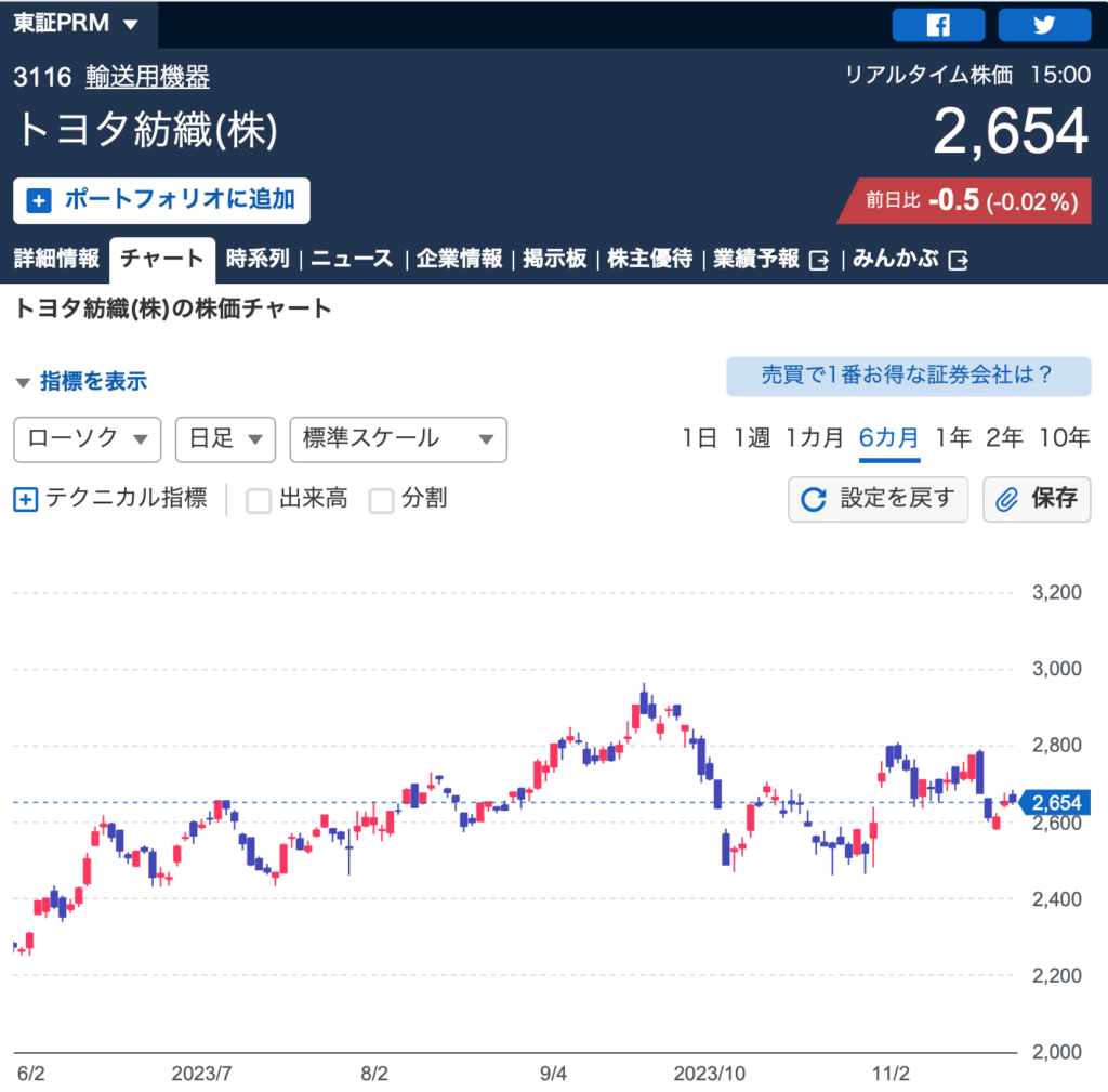 3116＞トヨタ紡織から中間配当金をいただきました | INVEST ALBUM